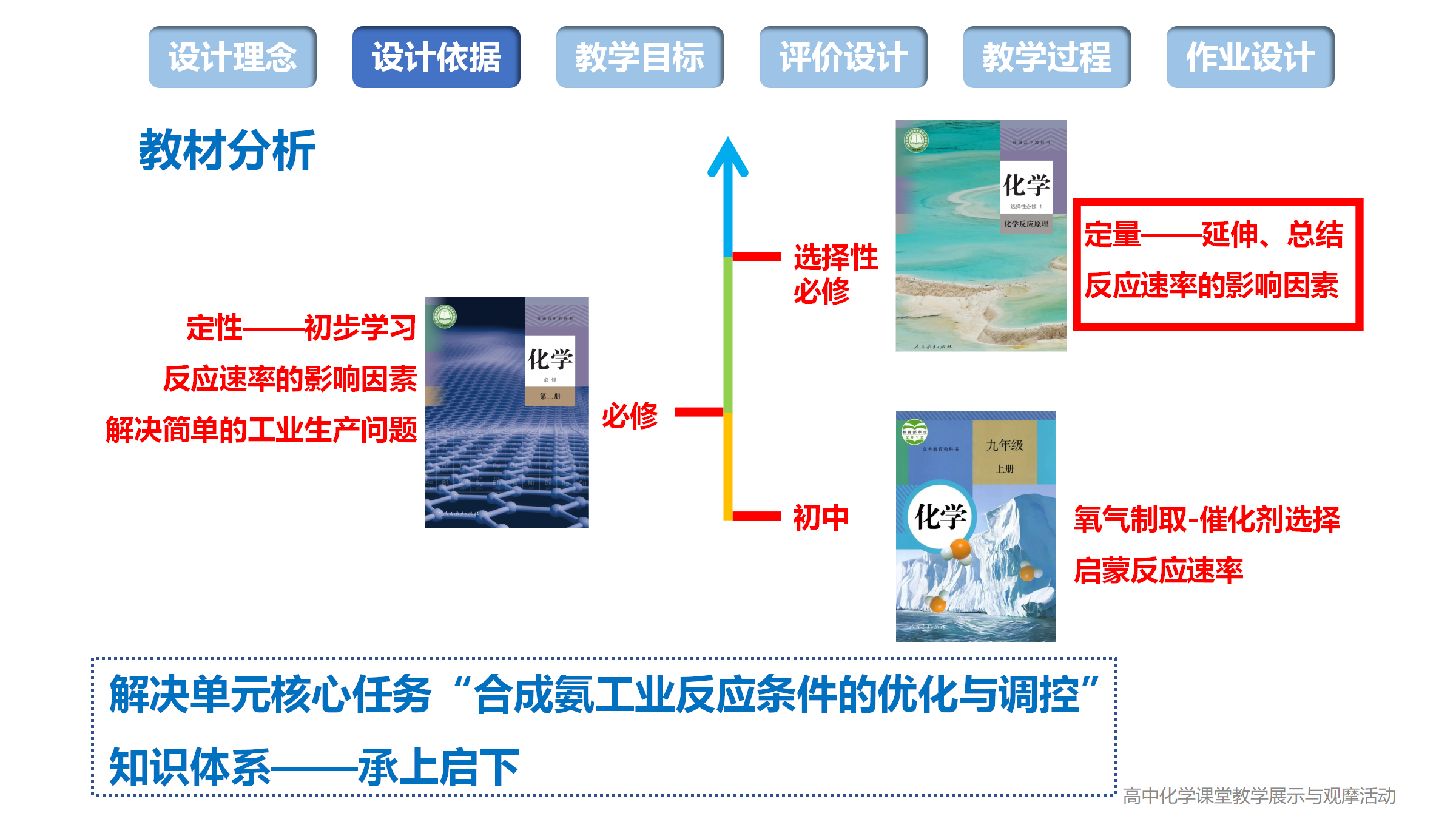 全国高中化学课堂展示与观摩活动《化学反应速率、空气中的炼金术、合成氨反应速率的研究》