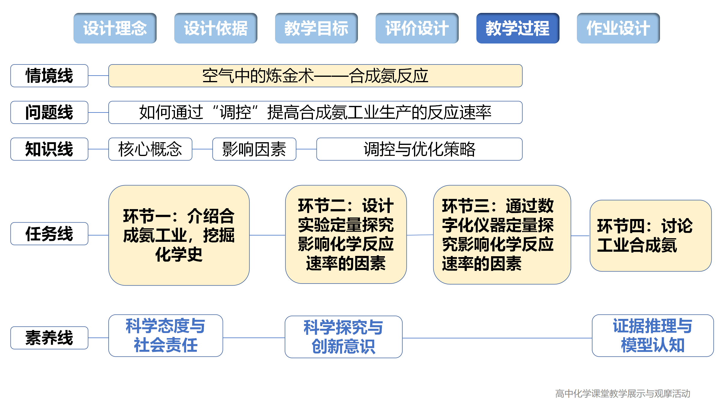 全国高中化学课堂展示与观摩活动《化学反应速率、空气中的炼金术、合成氨反应速率的研究》