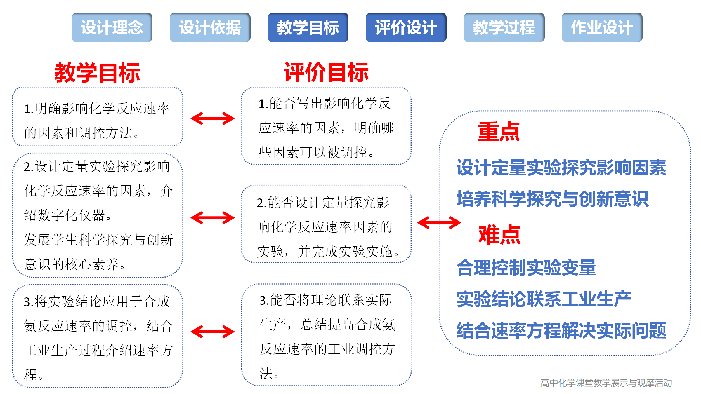 全国高中化学课堂展示与观摩活动《化学反应速率、空气中的炼金术、合成氨反应速率的研究》
