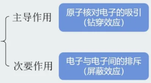 3d、4s轨道的能量谁更高? 3d、4s轨道的能量谁更高?