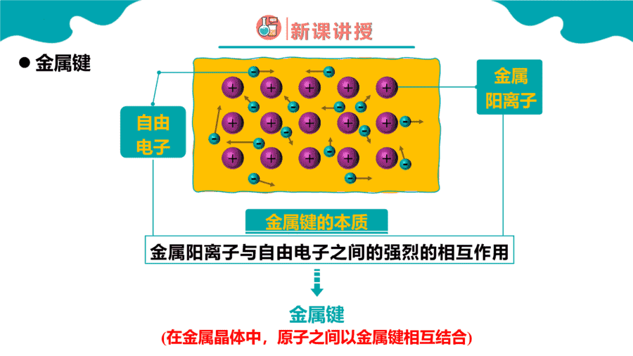 【课件】高中化学人教版《物质结构与性质》精品练习第三节 金属晶体与离子晶体 第1课时同步课件-5 【练习+课件】高中化学人教版《物质结构与性质》精品练习第三节《金属晶体与离子晶体》第1课时