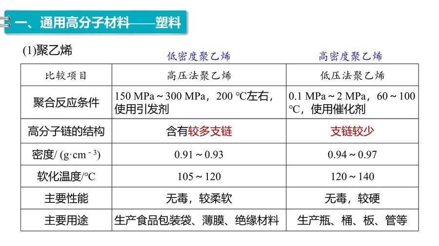 【优质课件】2025高中化学人教版选择性必修3《有机化学基础》第5章第2节第1课时 通用高分子材料-9
