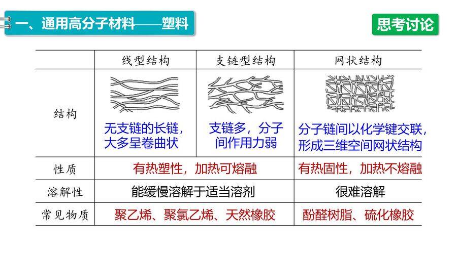 【优质课件】2025高中化学人教版选择性必修3《有机化学基础》第5章第2节第1课时 通用高分子材料-15