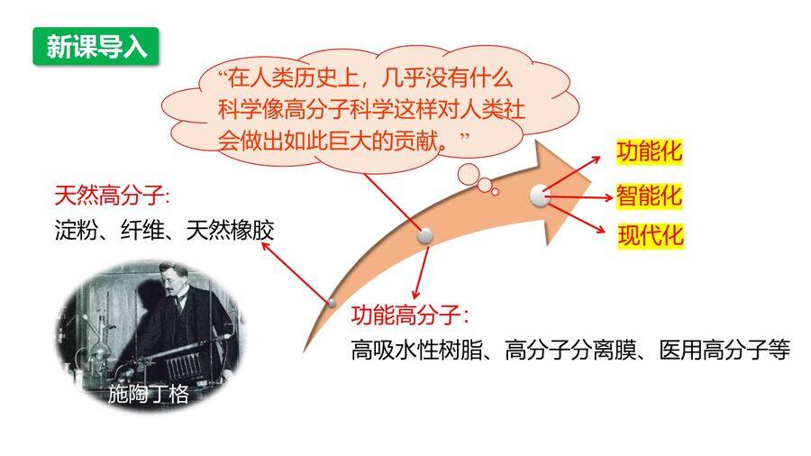 【优质课件】2025高中化学人教版选择性必修3《有机化学基础》第5章第1节《合成高分子的基本方法》