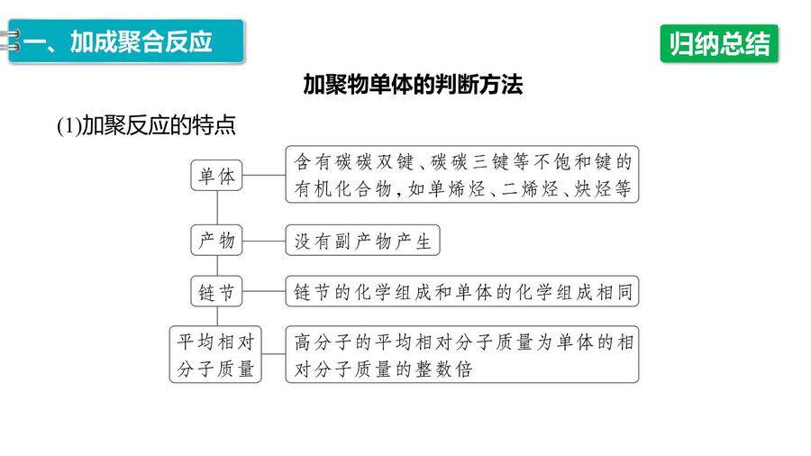 【优质课件】2025高中化学人教版选择性必修3《有机化学基础》第5章第1节《合成高分子的基本方法》