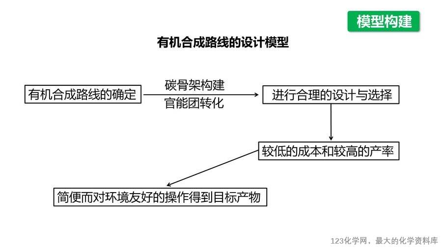 【优质课件】2025高中化学人教版选择性必修3《有机化学基础》第3章第5节第2课时《有机合成路线的设计与实施》