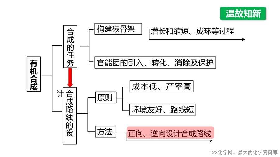 【优质课件】2025高中化学人教版选择性必修3《有机化学基础》第3章第5节第2课时《有机合成路线的设计与实施》