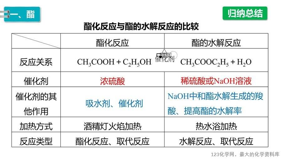 【优质课件】2025高中化学人教版选择性必修3《有机化学基础》第3章第4节第2课时《羧酸衍生物》
