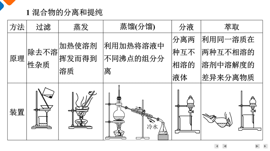 【精品课件】2025年高三二轮总复习化学考前回归下篇类型1《化学实验基础》