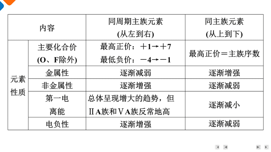 【精品课件】2025年高三二轮总复习化学考前基础知识回归上篇回归4《物质结构与性质》