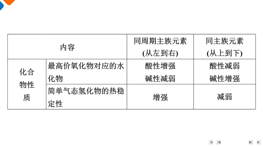 【精品课件】2025年高三二轮总复习化学考前基础知识回归上篇回归4《物质结构与性质》