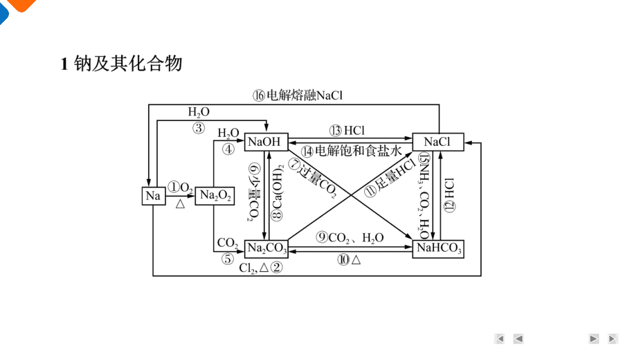 【精品课件】2025年高三二轮总复习化学考前回归上篇基础知识回归2《元素及其重要化合物》