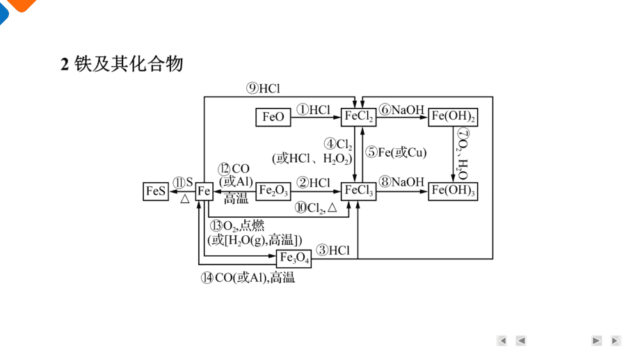 【精品课件】2025年高三二轮总复习化学考前回归上篇基础知识回归2《元素及其重要化合物》