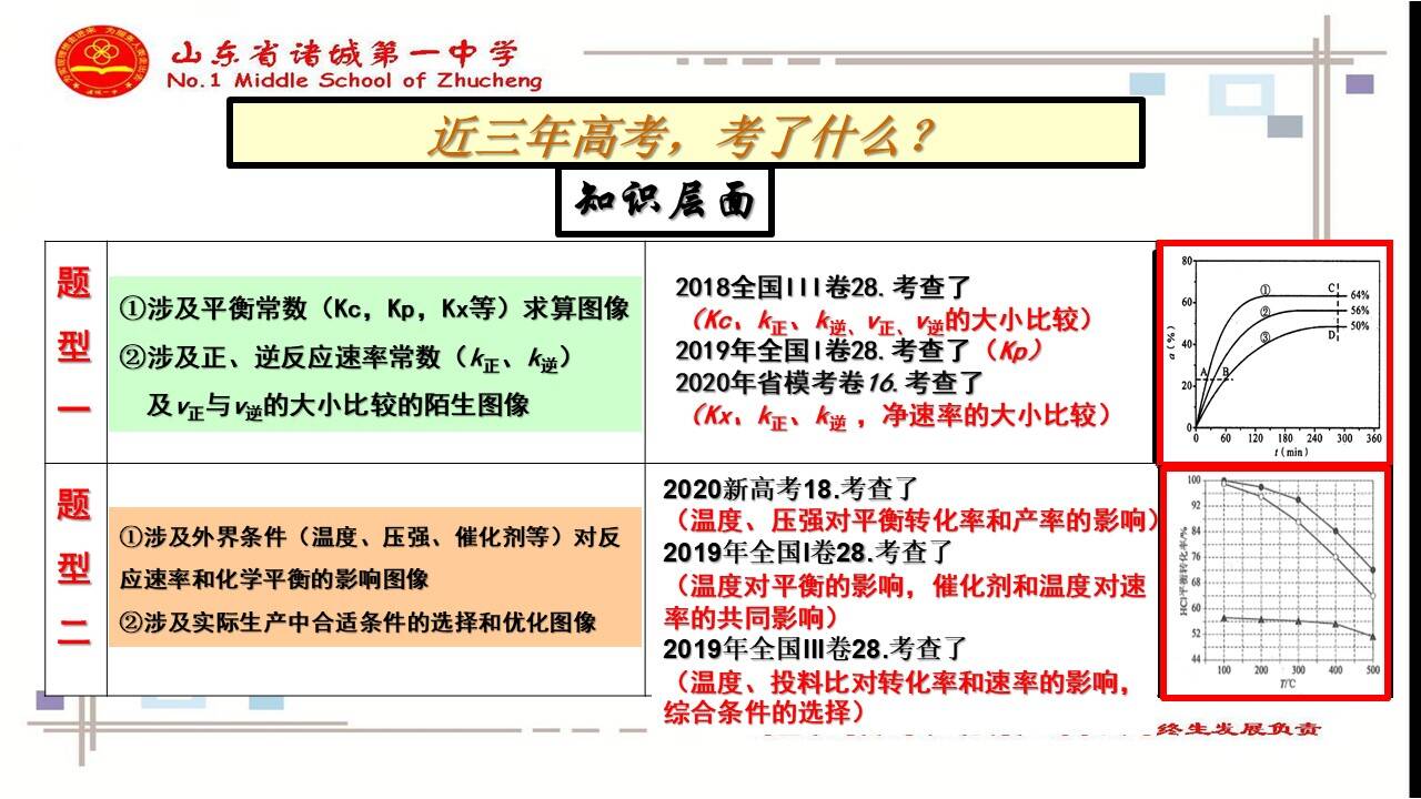 化学优质课课件《高三化学二轮复习专题突破-化学平衡图像的识别和应用》山东省诸城一中刘瑞波      