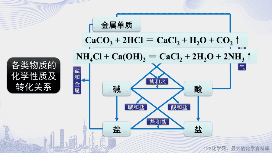 课时33_第十一单元 盐 化肥_拓展课 物质的分类与性质-课件-8