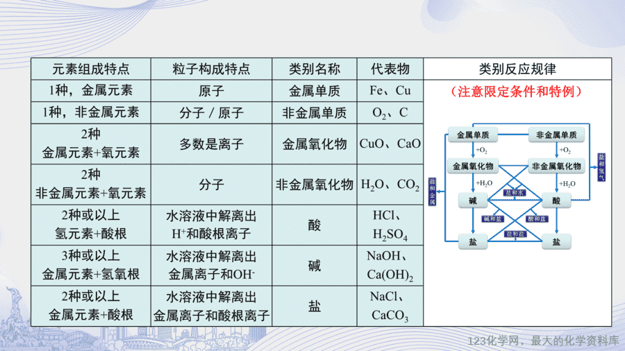 课时33_第十一单元 盐 化肥_拓展课 物质的分类与性质-课件-12