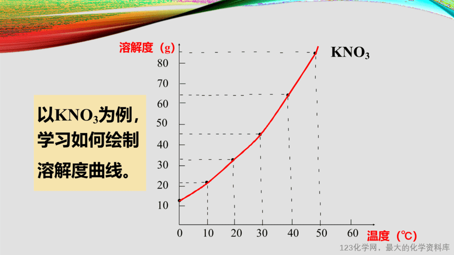 课时13_全部课程_溶解度曲线-课件-5