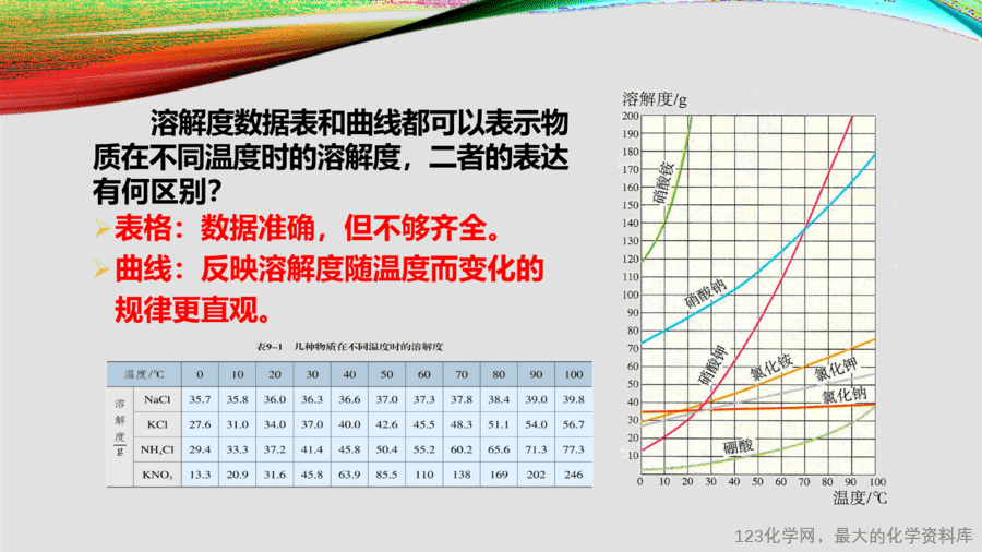 课时13_全部课程_溶解度曲线-课件-12