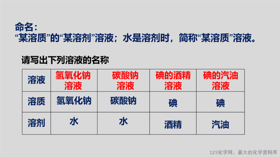 课时9_全部课程_溶液的形成-课件-15