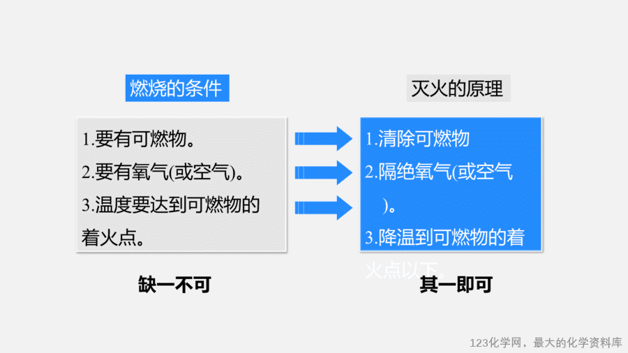 【优质课件】2025人教版初中九年级化学课件-第1课时 燃烧的条件 燃料燃烧的调控-17