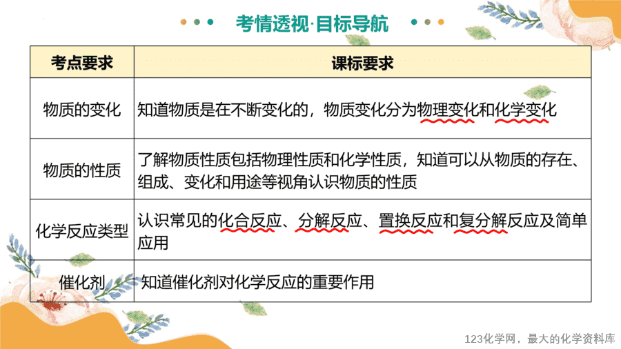 2025中考化学一轮复习专题01 物质的变化和性质(课件-5