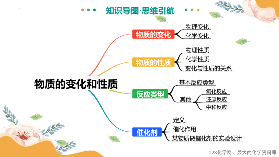 2025中考化学一轮复习专题01 物质的变化和性质(课件-8