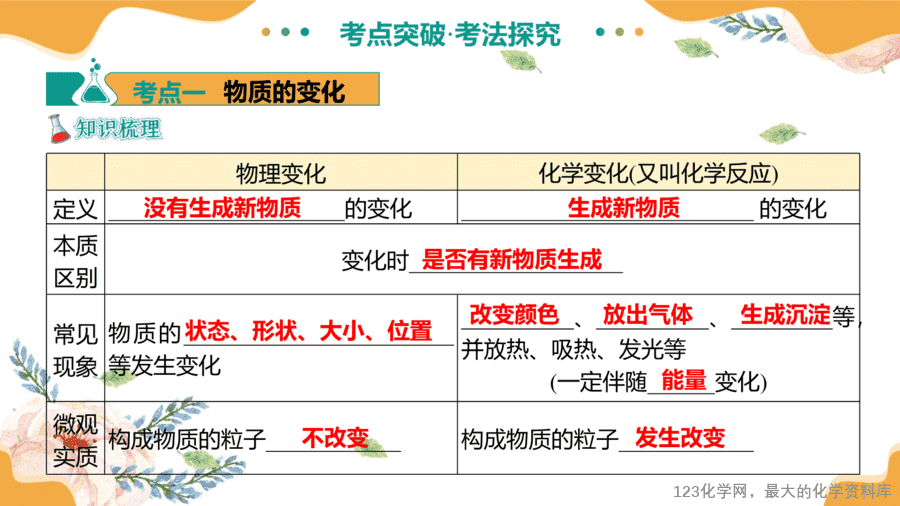 2025中考化学一轮复习专题01 物质的变化和性质(课件-10