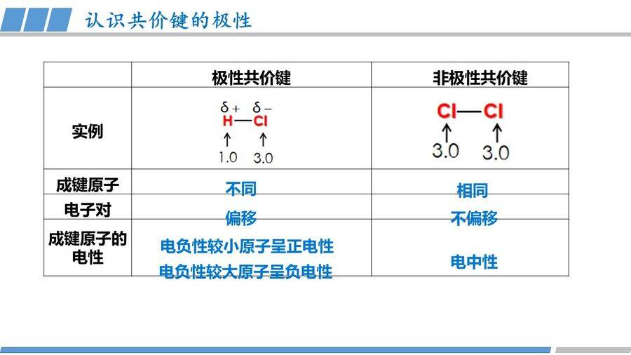 优质课课件-高中化学人教版选择性必修2《物质结构与性质》第二章第三节第1课时《共价键的极性》教学课件