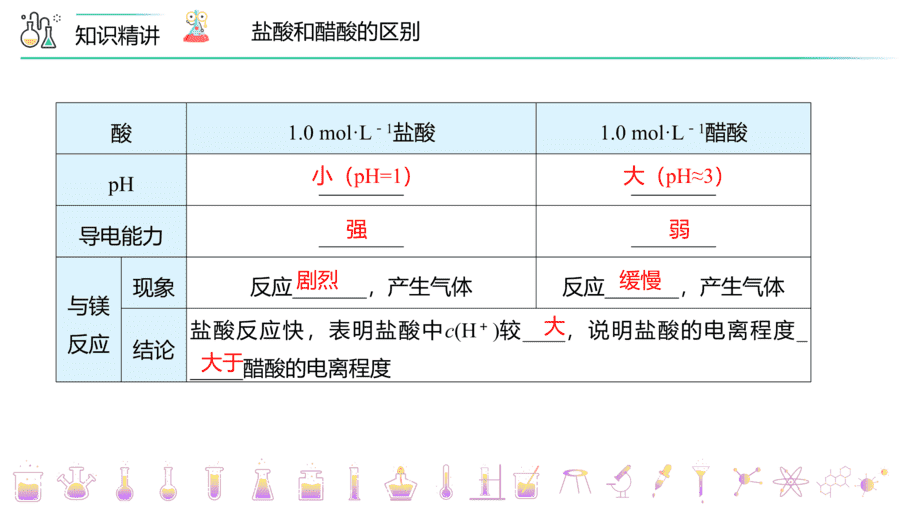 【教案+课件】高二化学人教版选择性必修1《化学反应原理》同步精品第15讲 弱电解质与电离平衡PPT课件-8