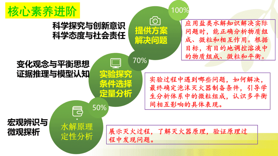 【说播课】高中化学说课比赛《影响盐类水解平衡移动条件的探究》泰安一中杨乾乾 