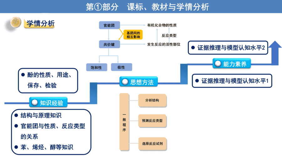 【说播课】高中化学说课比赛《苯酚——证据推理与模型认知导向的深度学习》山东省烟台第二中学刘燕