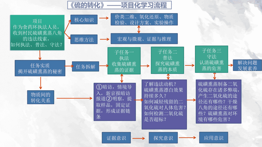 【说播课】高中化学说课比赛《硫的转化-揭开硫磺熏蒸的秘密》山东潍坊安丘市实验中学杨凯
