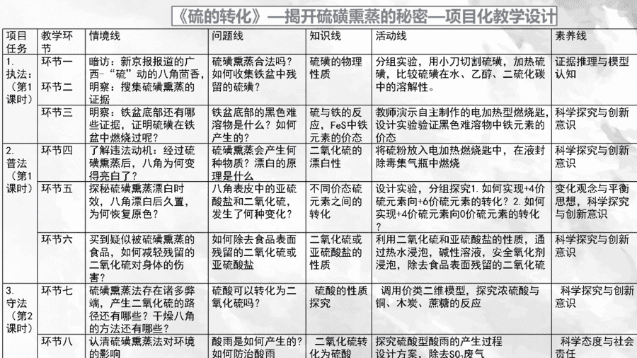 【说播课】高中化学说课比赛《硫的转化-揭开硫磺熏蒸的秘密》山东潍坊安丘市实验中学杨凯