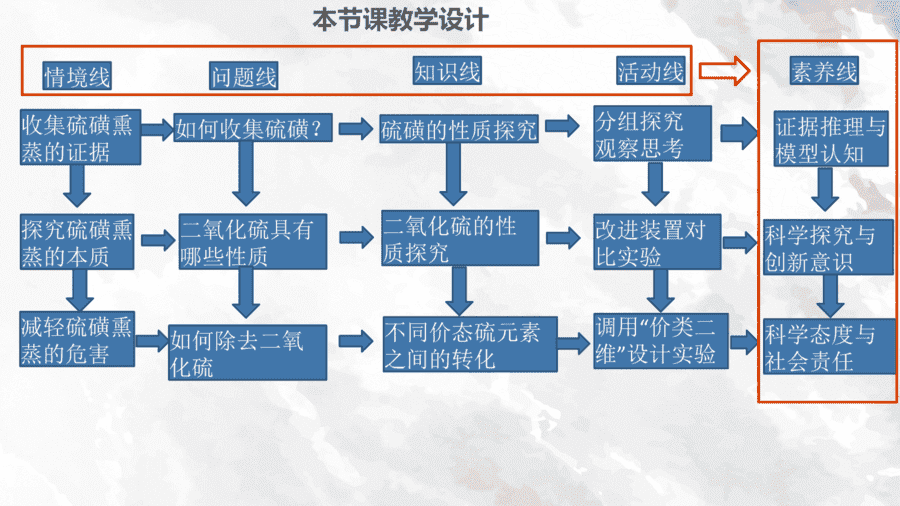 【说播课】高中化学说课比赛《硫的转化-揭开硫磺熏蒸的秘密》山东潍坊安丘市实验中学杨凯