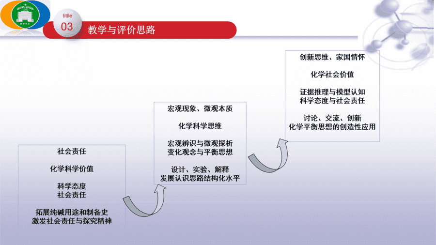 【说播课】高中化学说课比赛课题《揭秘索尔维制碱法和侯氏制碱法--化学平衡思想的创造性应用 》“素养为本”的课堂教学设计与实施 东营市第一中学 王君霞 