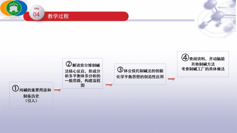 【说播课】高中化学说课比赛课题《揭秘索尔维制碱法和侯氏制碱法--化学平衡思想的创造性应用 》“素养为本”的课堂教学设计与实施 东营市第一中学 王君霞 