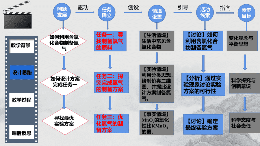 【说播课】高中化学说课比赛课题《基于变化观念与平衡思想的项目式教学-以氯气的制备为例》山东德州平原县第一中学 马任永