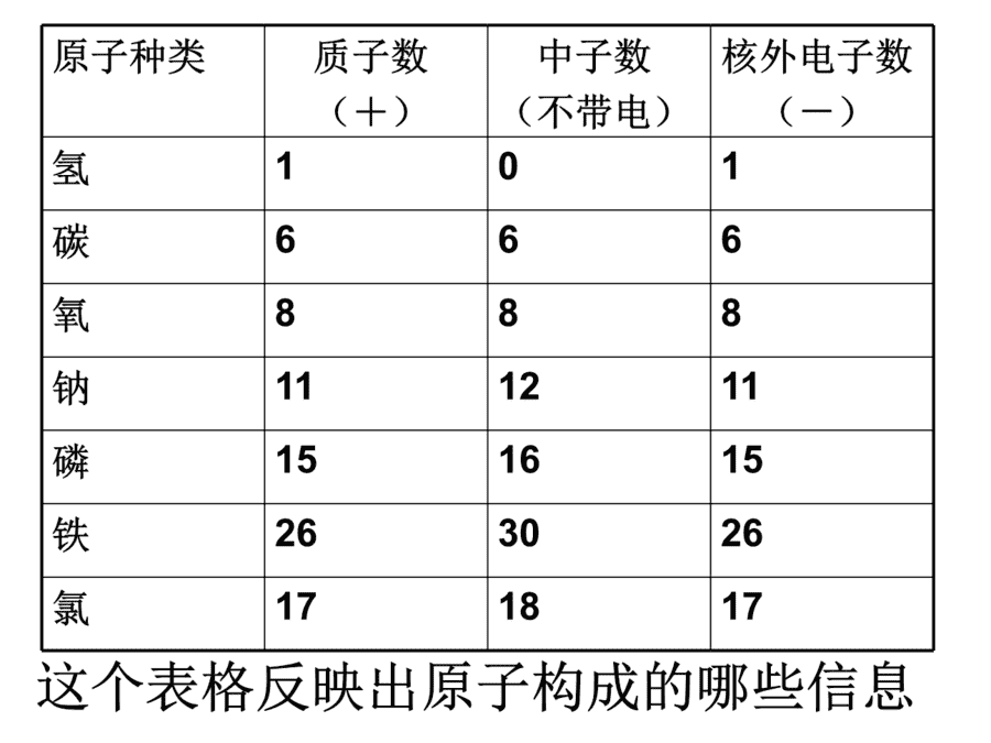 【优质课】初中九年级化学优质课比赛3课题2原子的构成(蒙秀莎)市一等奖优质课-4