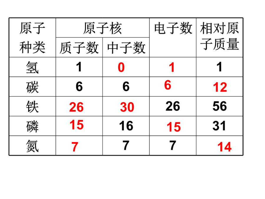 【优质课】初中九年级化学优质课比赛3课题2原子的构成(蒙秀莎)市一等奖优质课-10