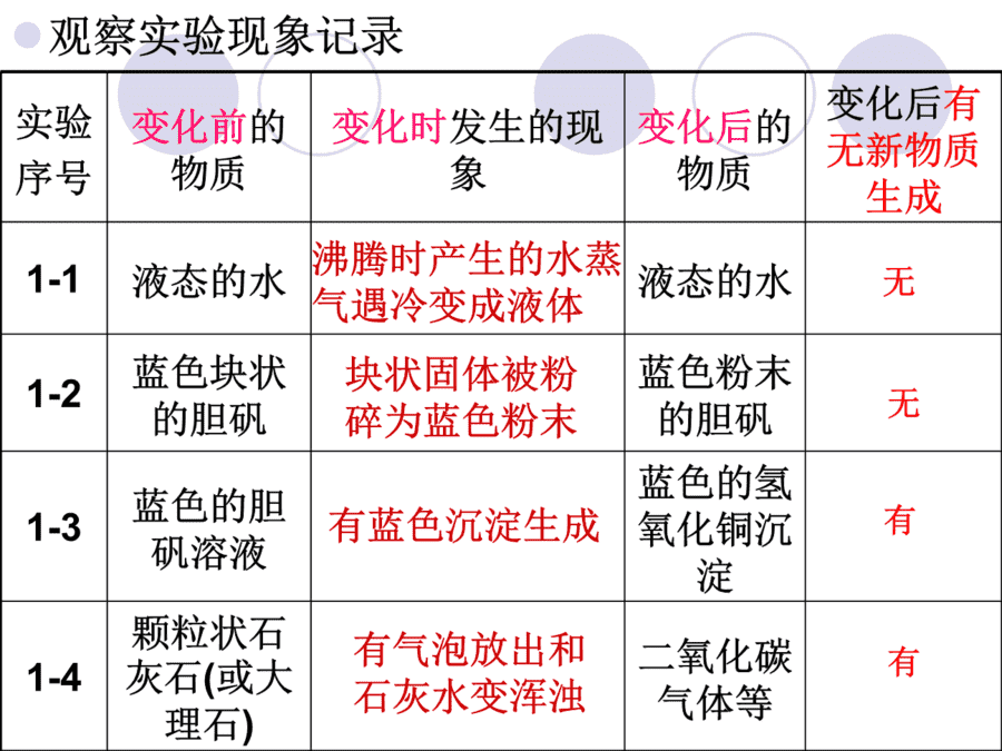 【优质课】初中九年级化学优质课比赛1课题1物质的变化和性质(赵艺)市一等奖优质课-7