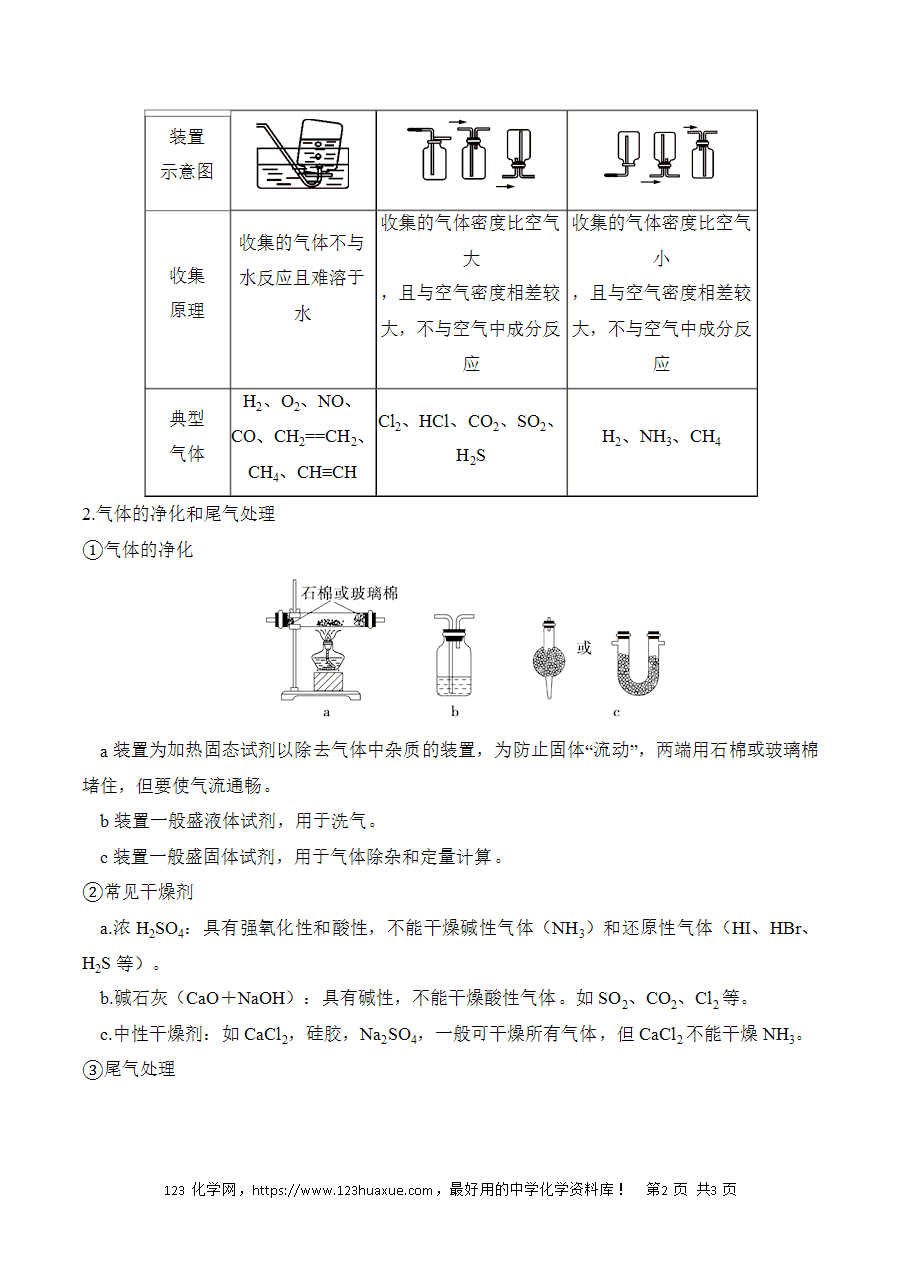 晚读材料12《常见物质的制备》——高考化学考前速记清单