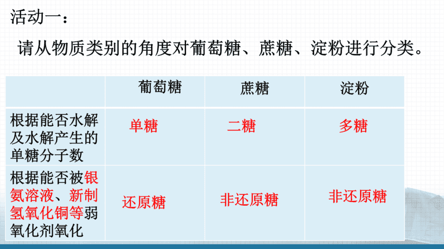20667_教学课件选择性必修3实验活动3糖类的性质-3 【课件+教案+学案+作业】选择性必修3实验活动3《糖类的性质》