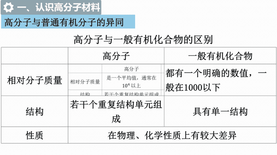 【课件+学案+教案+作业】优质课人教版选择性必修3《有机化学基础》第五章第一节《合成高分子的基本方法》
