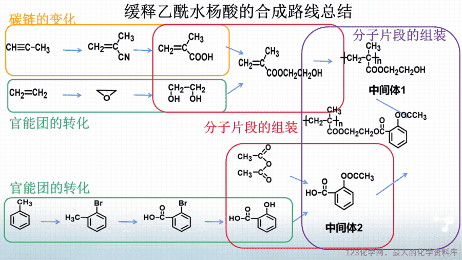 20648_教学课件选择性必修3第三章第五节第3有机合成路线的设计与实施2-6 【课件+学案+教案+作业】优质课人教版选择性必修3《有机化学基础》第三章第五节第3课时《有机合成路线的设计与实施2》