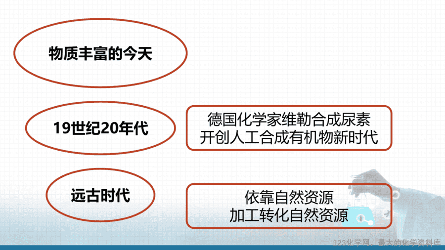 【课件+学案+教案+作业】优质课人教版选择性必修3《有机化学基础》第三章第五节第1课时《有机合成的主要任务》