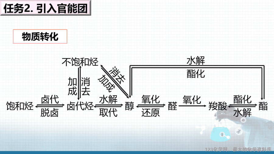 【课件+学案+教案+作业】优质课人教版选择性必修3《有机化学基础》第三章第五节第1课时《有机合成的主要任务》