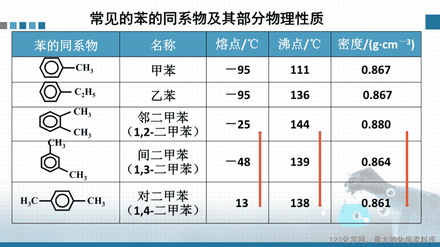 【课件+教案+学案+作业】优质课人教版选择性必修3《有机化学基础》第二章第三节第2课时《苯的同系物》