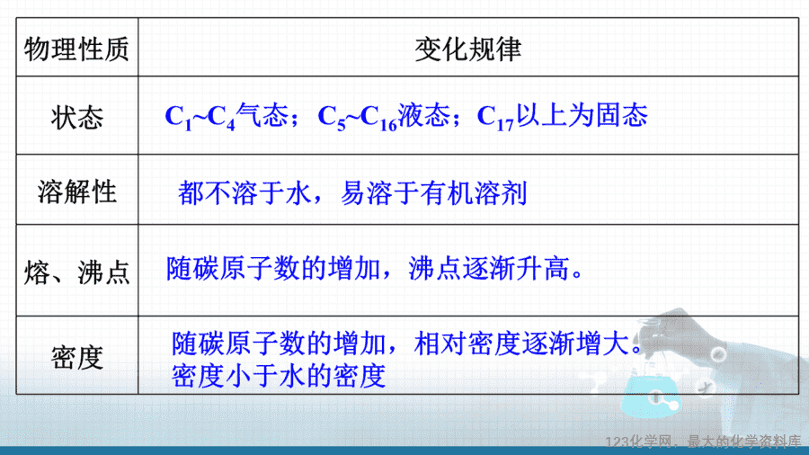 20625_教学课件选择性必修3第二章第一节第1烷烃的结构和性质-14 【课件+教案+学案+作业】优质课人教版选择性必修3《有机化学基础》第二章第一节第1课时《烷烃的结构和性质》