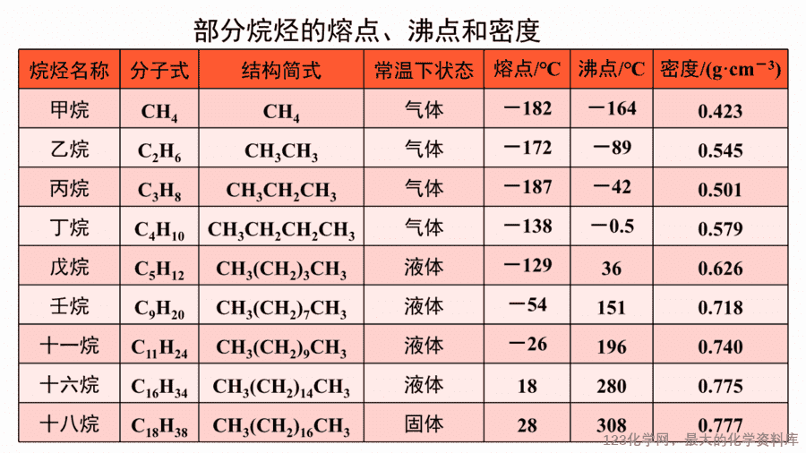20625_教学课件选择性必修3第二章第一节第1烷烃的结构和性质-13 【课件+教案+学案+作业】优质课人教版选择性必修3《有机化学基础》第二章第一节第1课时《烷烃的结构和性质》