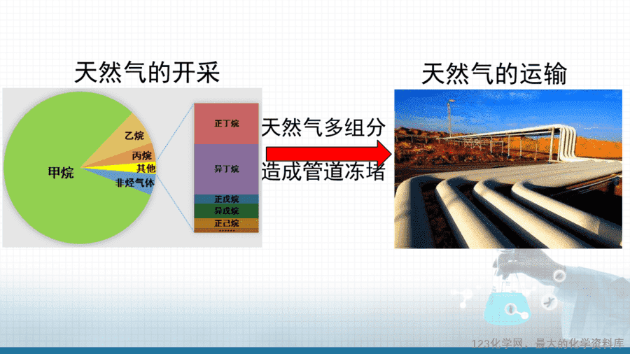 20625_教学课件选择性必修3第二章第一节第1烷烃的结构和性质-16 【课件+教案+学案+作业】优质课人教版选择性必修3《有机化学基础》第二章第一节第1课时《烷烃的结构和性质》